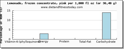 vitamin k (phylloquinone) and nutritional content in vitamin k in lemonade